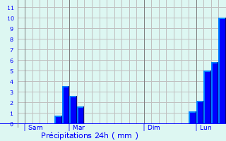 Graphique des précipitations prvues pour Archamps