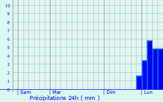 Graphique des précipitations prvues pour Villefranche-sur-Mer