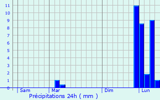 Graphique des précipitations prvues pour Dmu