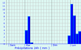 Graphique des précipitations prvues pour Laa-Mondrans