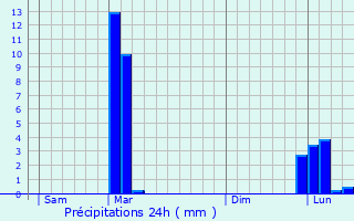 Graphique des précipitations prvues pour Jatxou