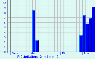 Graphique des précipitations prvues pour Lannecaube