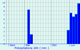 Graphique des précipitations prvues pour Coslda-Lube-Boast