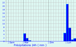 Graphique des précipitations prvues pour Itxassou