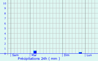 Graphique des précipitations prvues pour Beaumetz-ls-Cambrai