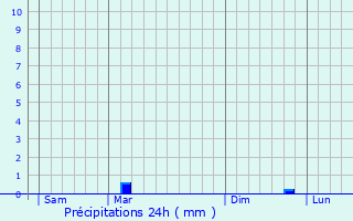 Graphique des précipitations prvues pour Noyelle-Vion