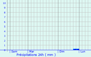 Graphique des précipitations prvues pour Plordut