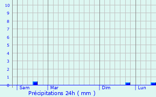 Graphique des précipitations prvues pour Zudausques