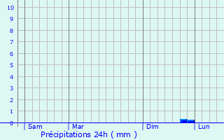 Graphique des précipitations prvues pour Bois-d