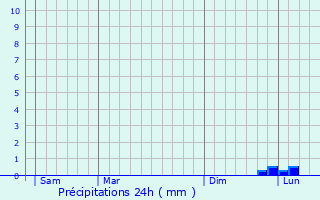 Graphique des précipitations prvues pour Bertreville