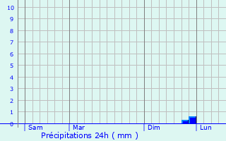 Graphique des précipitations prvues pour Tron