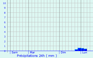 Graphique des précipitations prvues pour Ocqueville