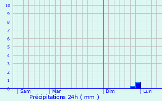 Graphique des précipitations prvues pour Saint-Rigomer-des-Bois