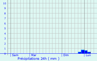Graphique des précipitations prvues pour Pleine-Sve
