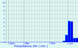 Graphique des précipitations prvues pour Vallauris