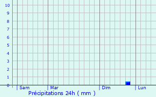 Graphique des précipitations prvues pour La Fontenelle