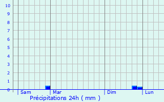 Graphique des précipitations prvues pour Montalba-le-Chteau