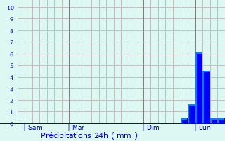 Graphique des précipitations prvues pour Mandelieu-la-Napoule