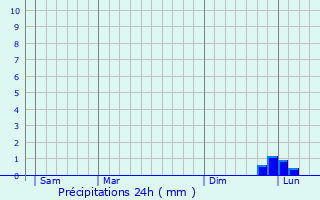 Graphique des précipitations prvues pour Brametot