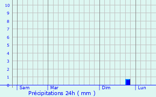 Graphique des précipitations prvues pour Montmartin-sur-Mer