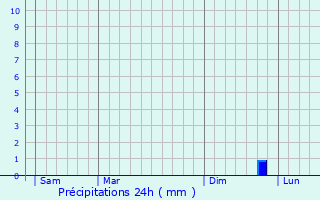 Graphique des précipitations prvues pour Vendeuil-Caply
