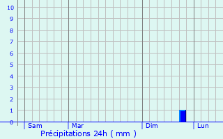 Graphique des précipitations prvues pour Esclainvillers