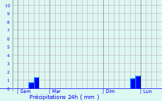 Graphique des précipitations prvues pour Flocques