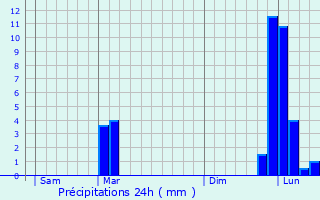 Graphique des précipitations prvues pour Elgoibar