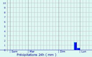 Graphique des précipitations prvues pour Vrignon