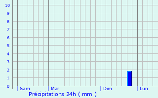 Graphique des précipitations prvues pour Les Salles-sur-Verdon