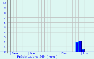 Graphique des précipitations prvues pour Emden