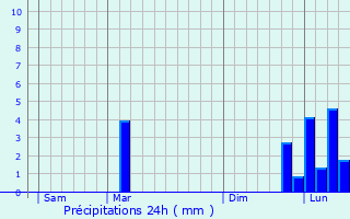 Graphique des précipitations prvues pour Collongues
