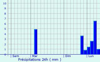 Graphique des précipitations prvues pour Nousty
