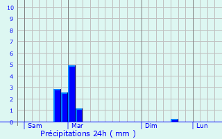 Graphique des précipitations prvues pour Chteauredon