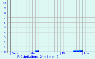 Graphique des précipitations prvues pour Guesnes