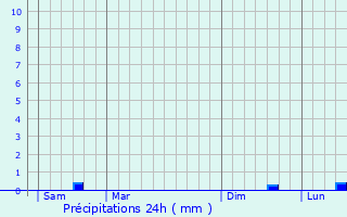 Graphique des précipitations prvues pour Ledringhem