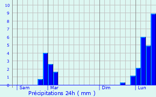 Graphique des précipitations prvues pour Villy-le-Bouveret