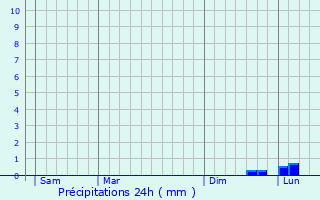 Graphique des précipitations prvues pour Krapina