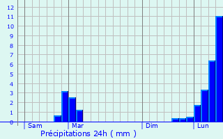 Graphique des précipitations prvues pour Cranves-Sales