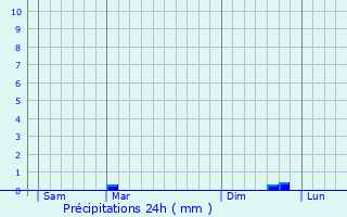 Graphique des précipitations prvues pour Saint-Denis-des-Puits