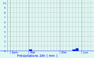 Graphique des précipitations prvues pour Dampierre-sous-Brou