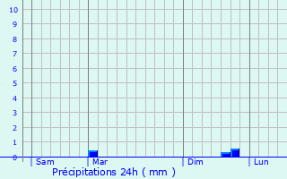 Graphique des précipitations prvues pour Ames