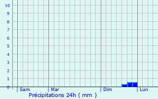 Graphique des précipitations prvues pour Lonlay-l