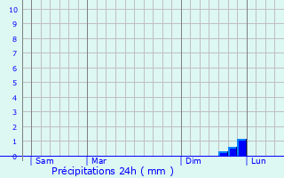Graphique des précipitations prvues pour Foisches