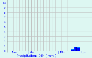 Graphique des précipitations prvues pour Oberding