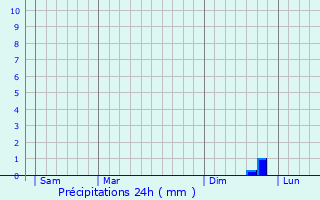 Graphique des précipitations prvues pour Ailly-sur-Noye