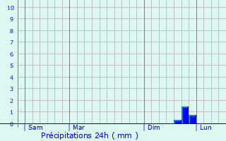 Graphique des précipitations prvues pour Westerstede