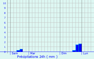Graphique des précipitations prvues pour Baromesnil