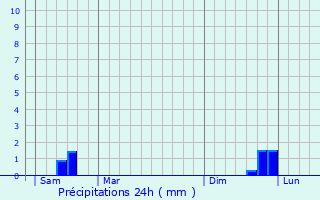 Graphique des précipitations prvues pour Ponts-et-Marais