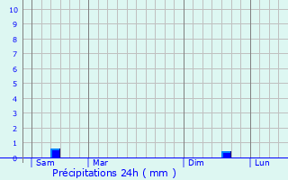 Graphique des précipitations prvues pour Lederzeele